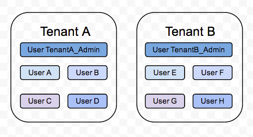 ../_images/tenant_user_system.png